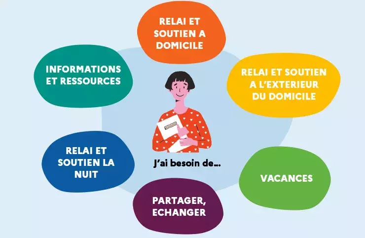 Besoin de répit : 17 fiches-repère