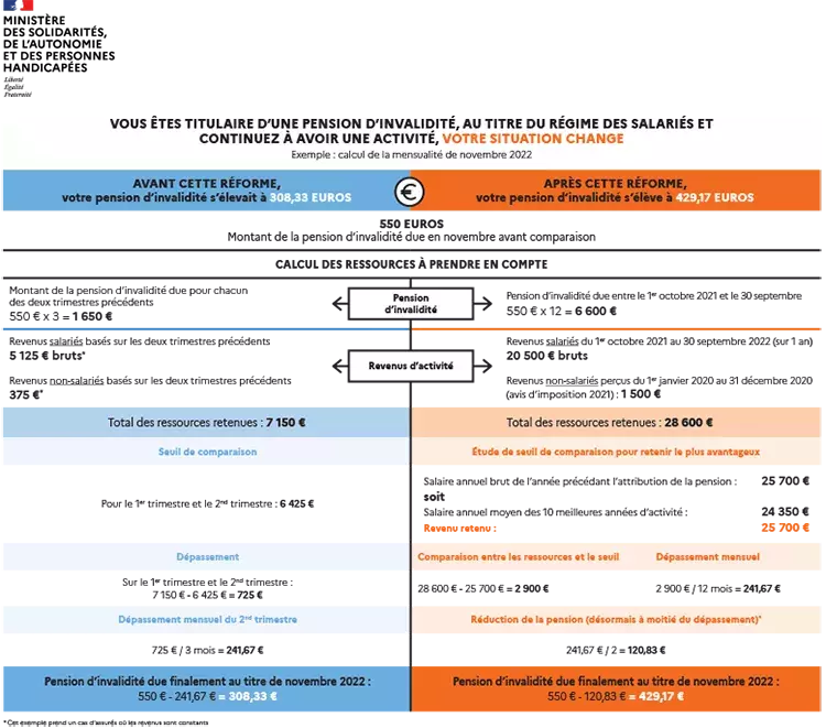 Infographie | Vous êtes titulaire d'une pension d'invalidité, au titre du régime des salariés et continuez à avoir une activité | Décembre 2022