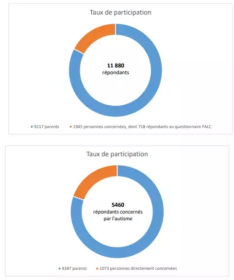 Participations à l'enquête autisme-TND